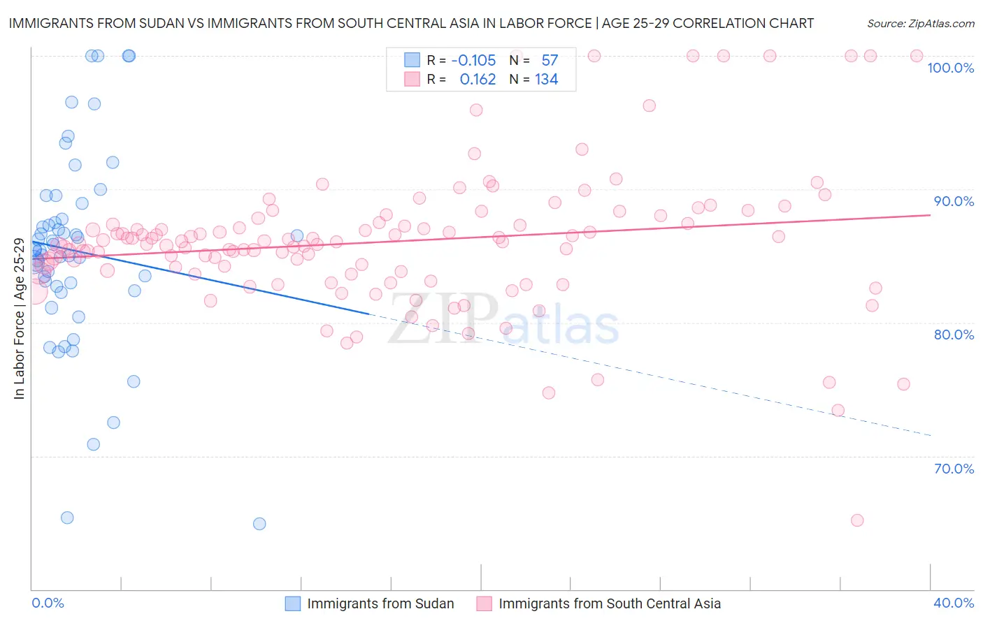 Immigrants from Sudan vs Immigrants from South Central Asia In Labor Force | Age 25-29