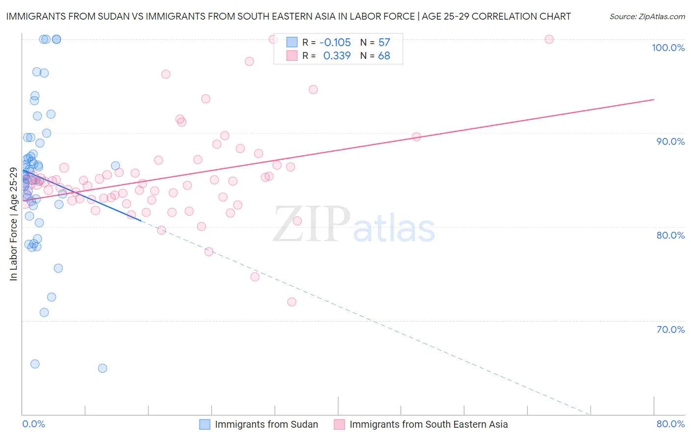 Immigrants from Sudan vs Immigrants from South Eastern Asia In Labor Force | Age 25-29