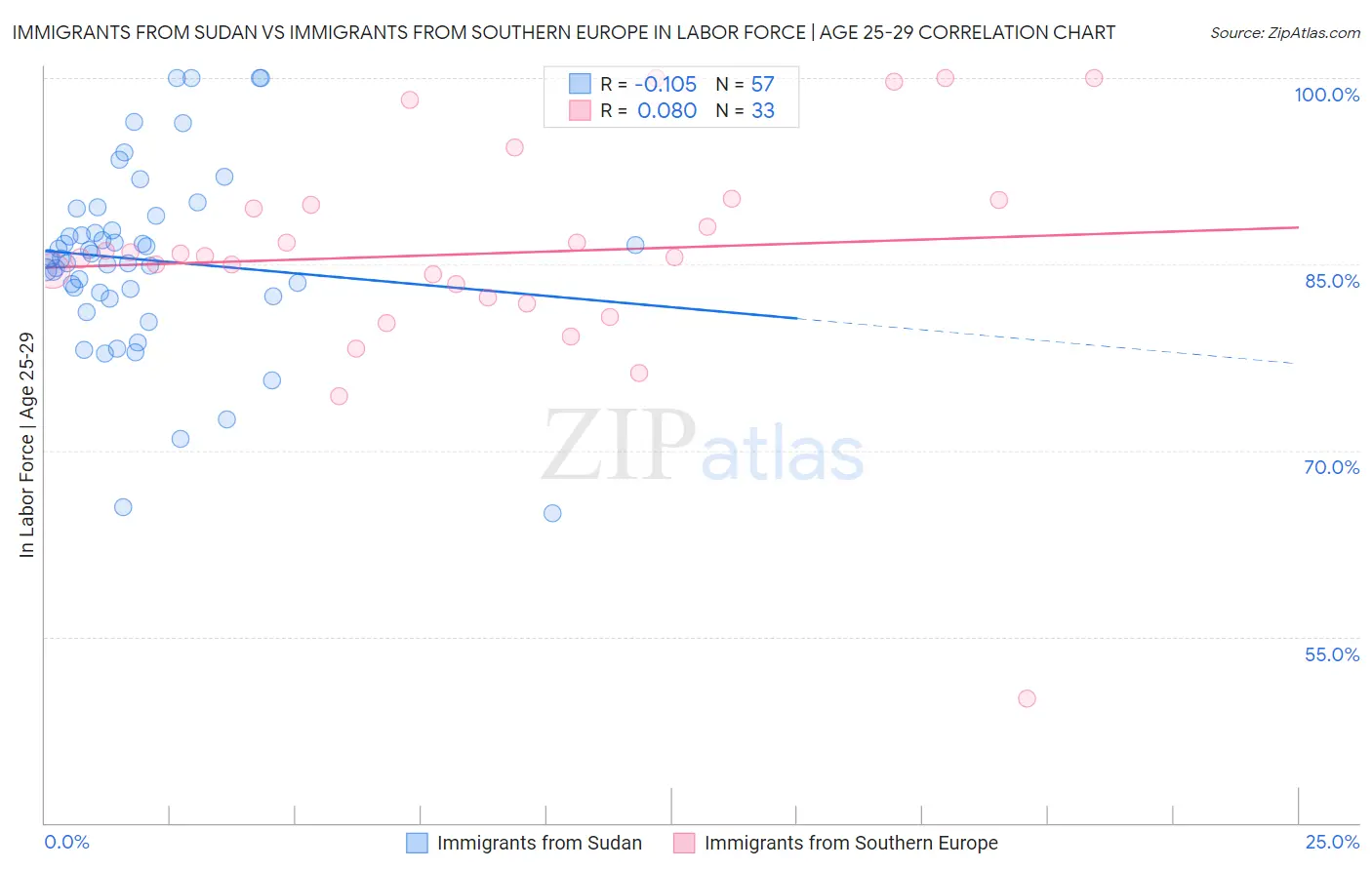 Immigrants from Sudan vs Immigrants from Southern Europe In Labor Force | Age 25-29