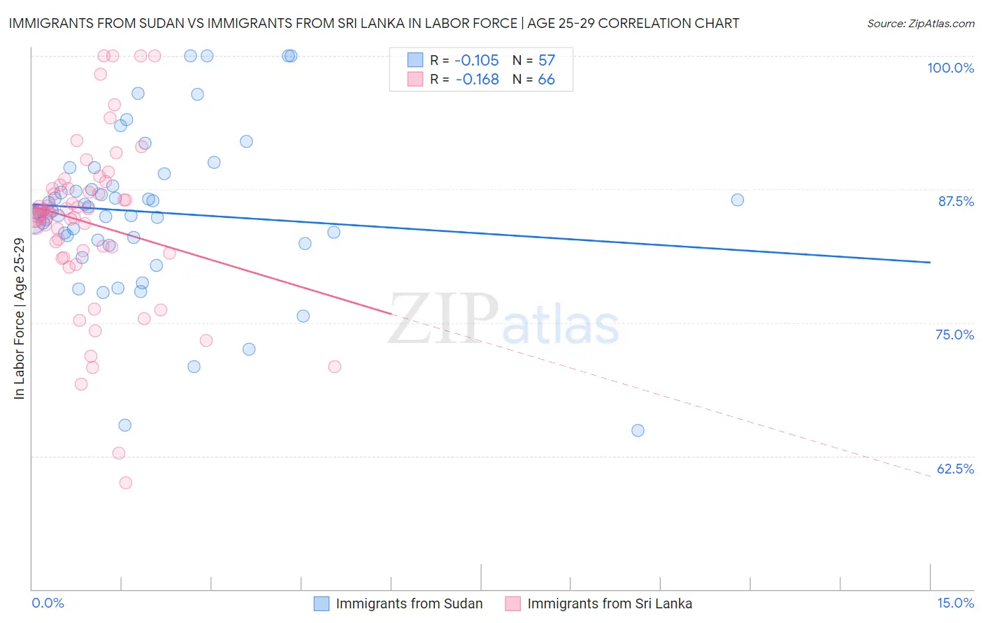 Immigrants from Sudan vs Immigrants from Sri Lanka In Labor Force | Age 25-29