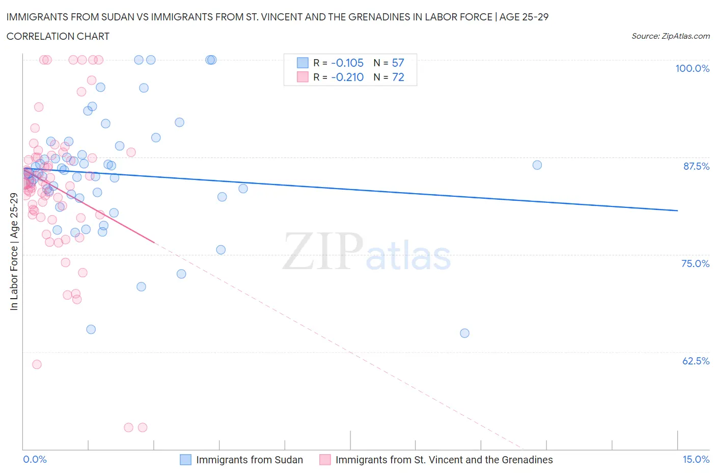 Immigrants from Sudan vs Immigrants from St. Vincent and the Grenadines In Labor Force | Age 25-29