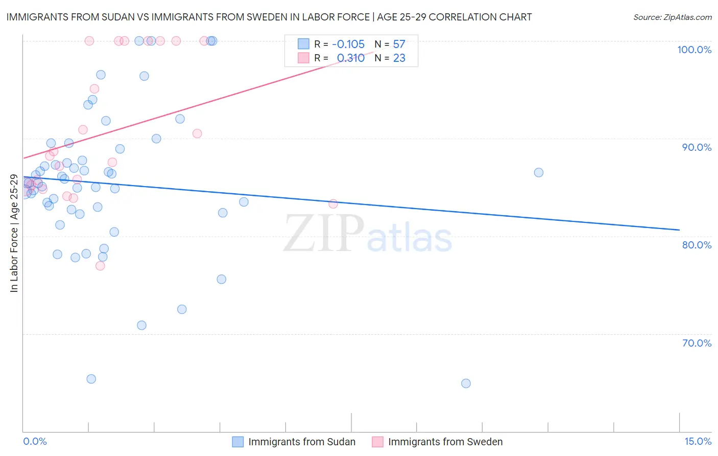 Immigrants from Sudan vs Immigrants from Sweden In Labor Force | Age 25-29