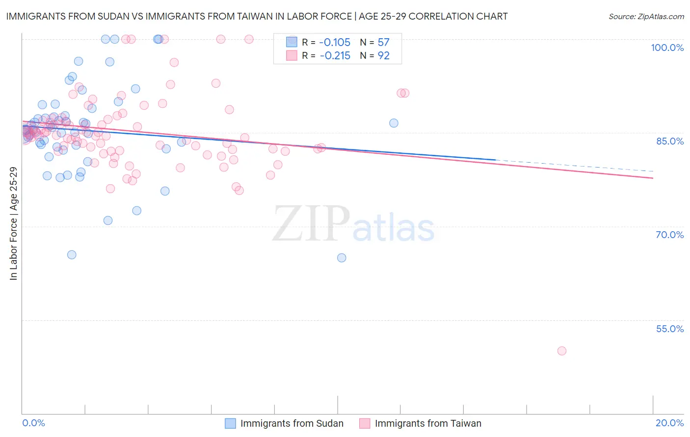 Immigrants from Sudan vs Immigrants from Taiwan In Labor Force | Age 25-29