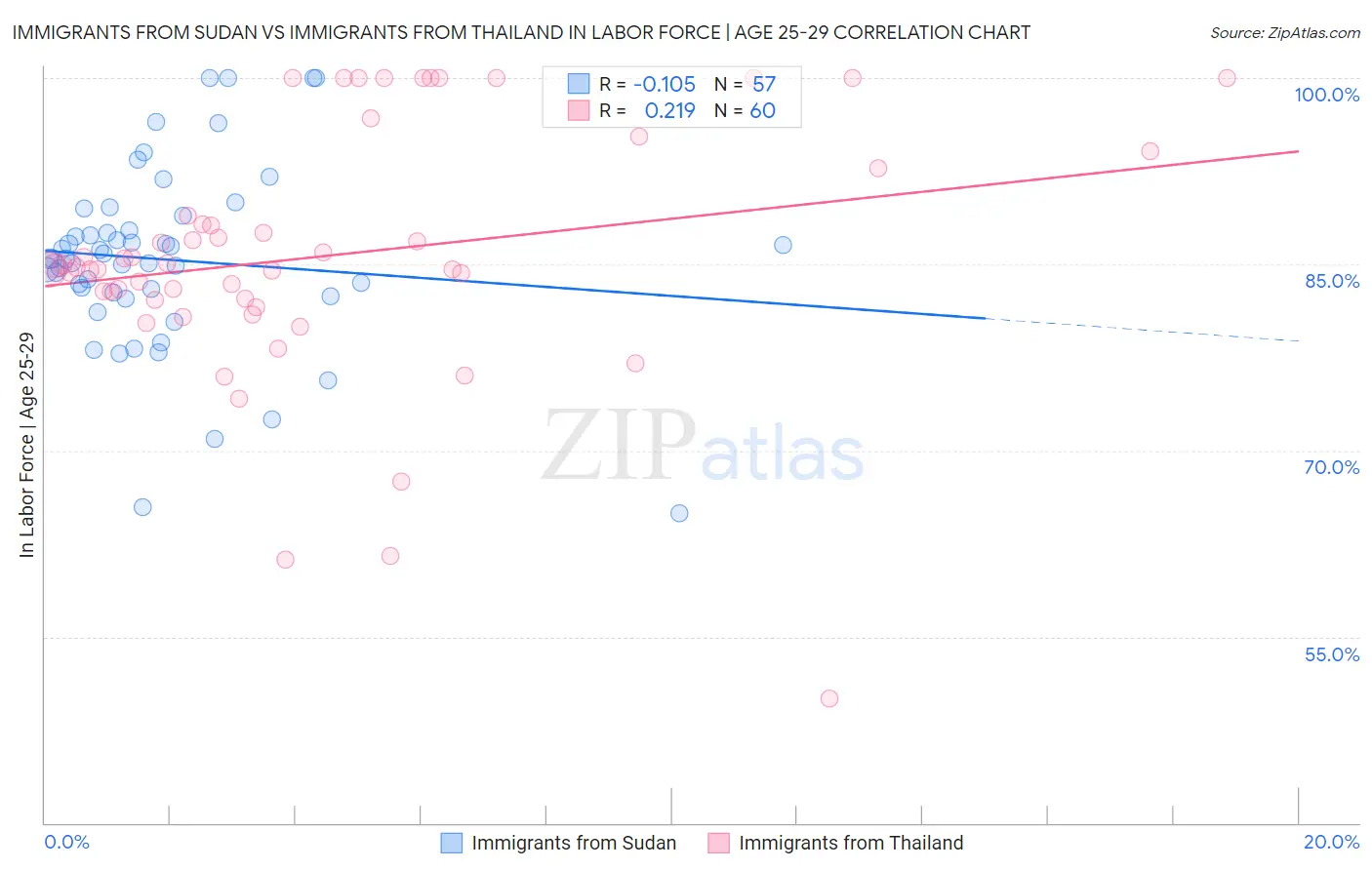 Immigrants from Sudan vs Immigrants from Thailand In Labor Force | Age 25-29