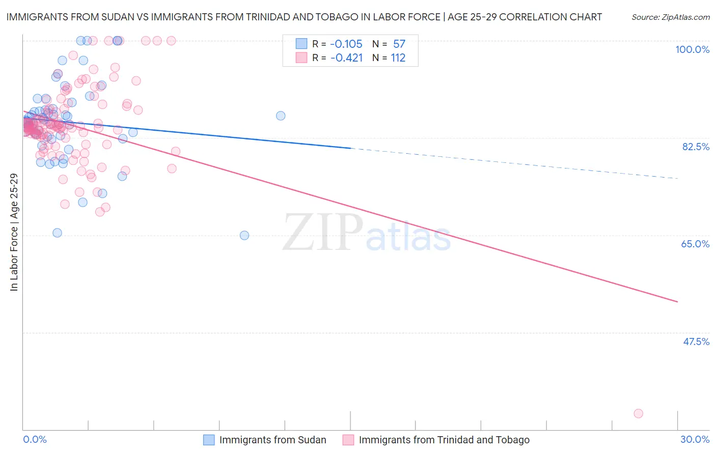 Immigrants from Sudan vs Immigrants from Trinidad and Tobago In Labor Force | Age 25-29