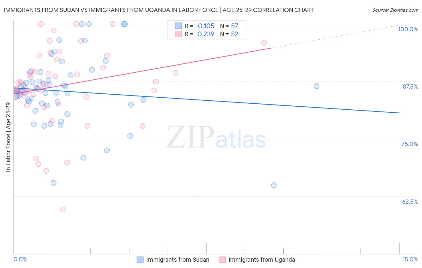 Immigrants from Sudan vs Immigrants from Uganda In Labor Force | Age 25-29