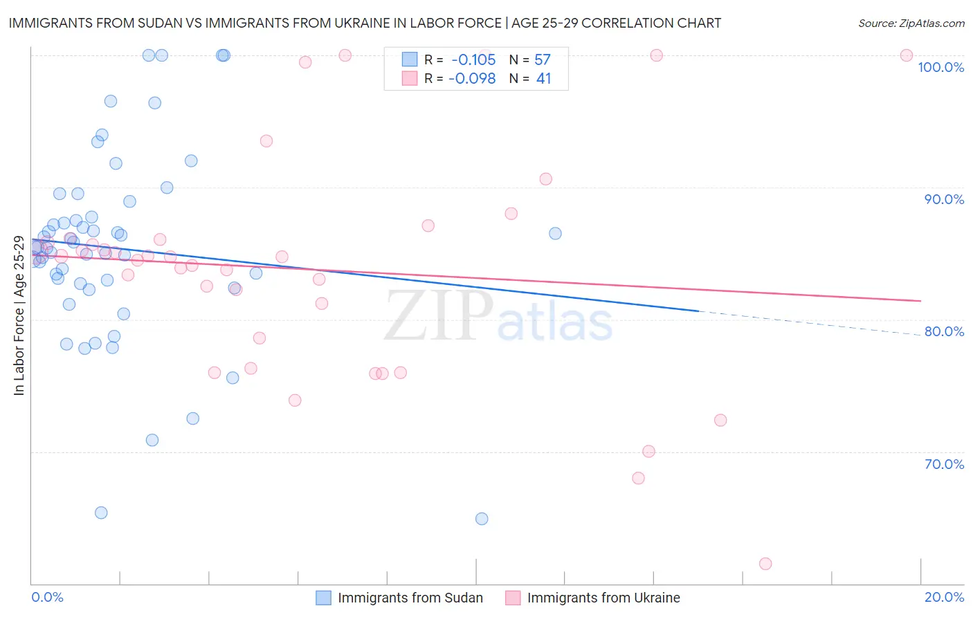 Immigrants from Sudan vs Immigrants from Ukraine In Labor Force | Age 25-29