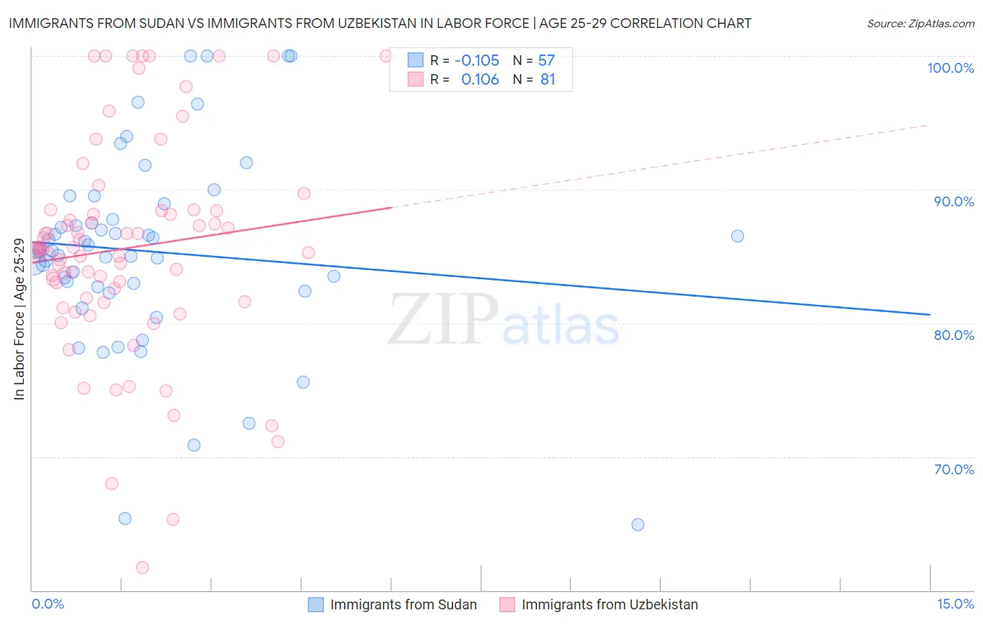 Immigrants from Sudan vs Immigrants from Uzbekistan In Labor Force | Age 25-29