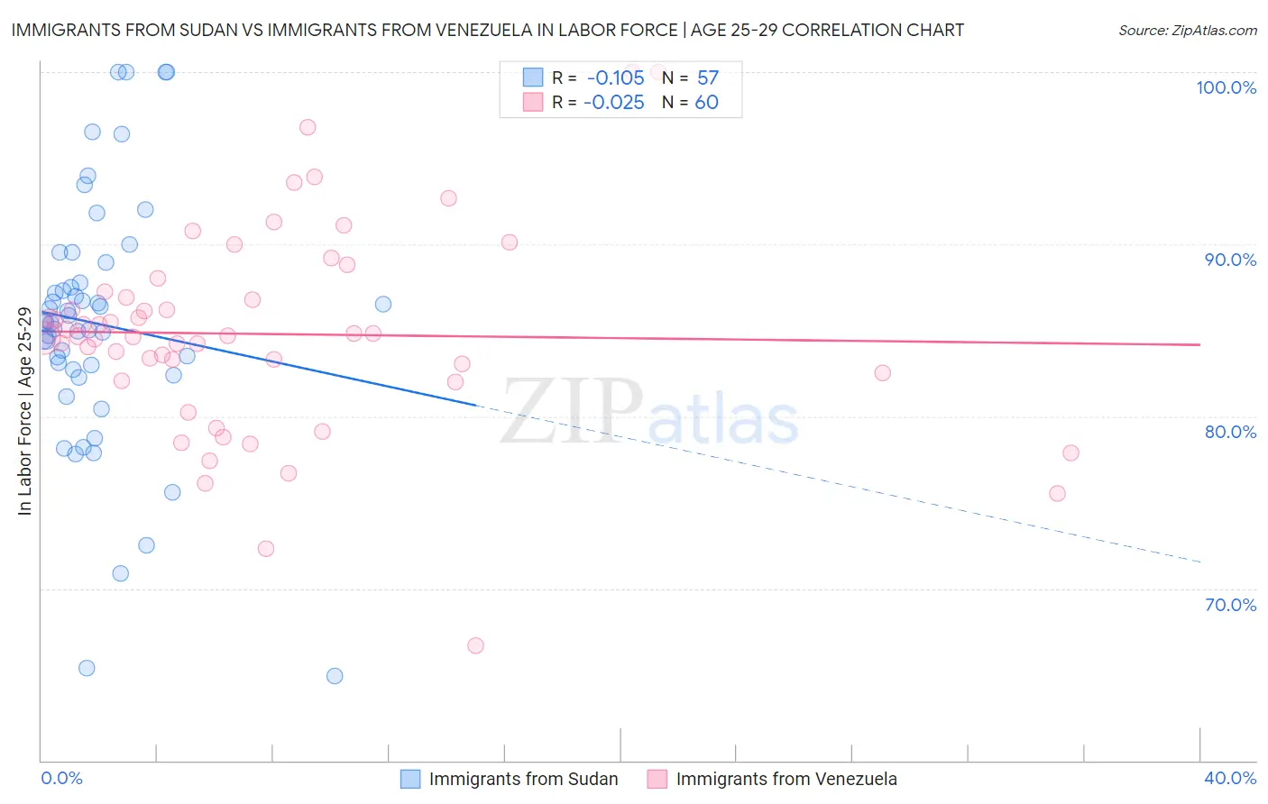 Immigrants from Sudan vs Immigrants from Venezuela In Labor Force | Age 25-29