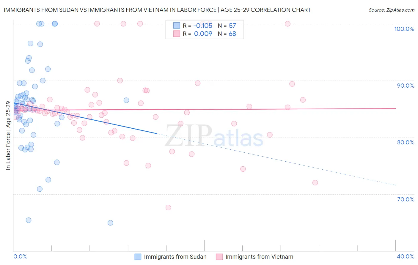 Immigrants from Sudan vs Immigrants from Vietnam In Labor Force | Age 25-29