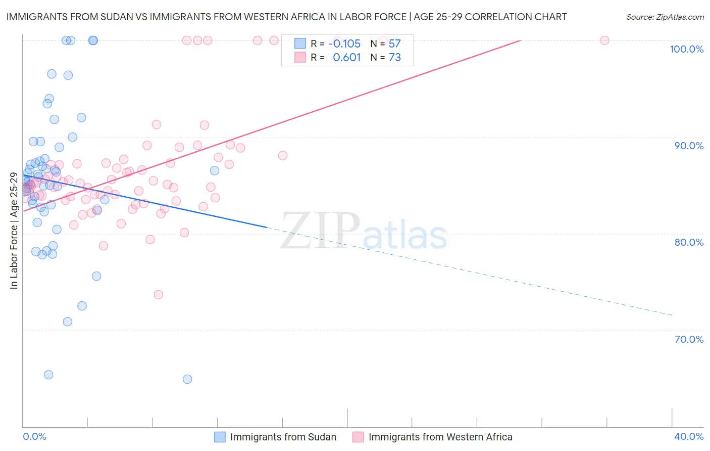Immigrants from Sudan vs Immigrants from Western Africa In Labor Force | Age 25-29