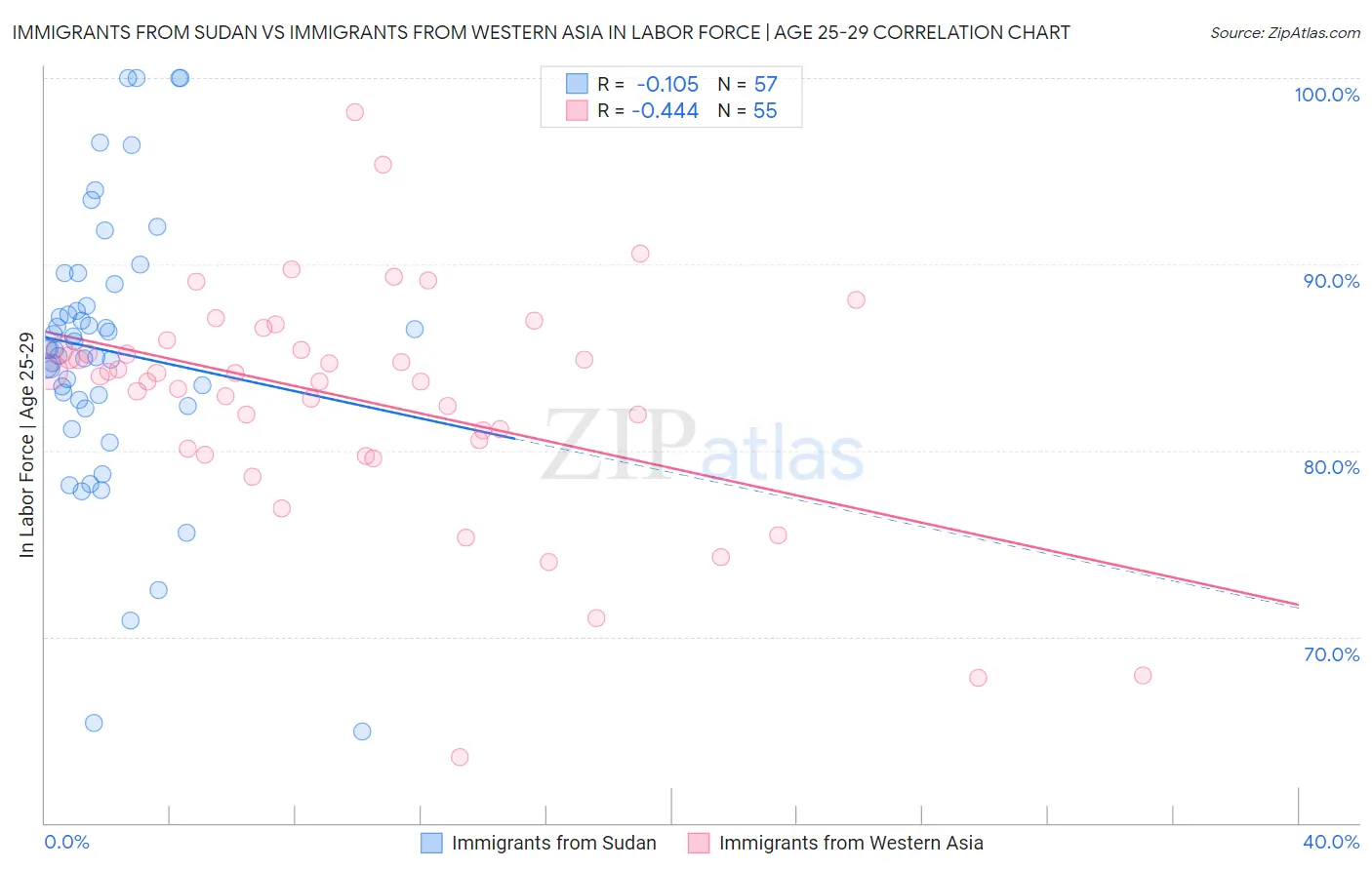 Immigrants from Sudan vs Immigrants from Western Asia In Labor Force | Age 25-29