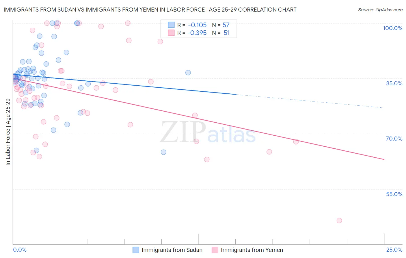 Immigrants from Sudan vs Immigrants from Yemen In Labor Force | Age 25-29