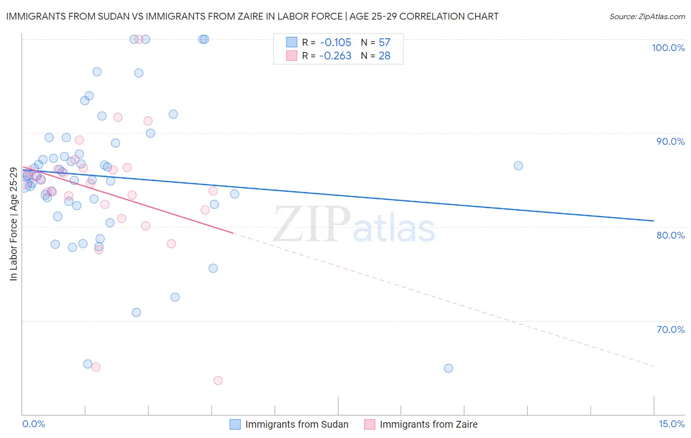 Immigrants from Sudan vs Immigrants from Zaire In Labor Force | Age 25-29