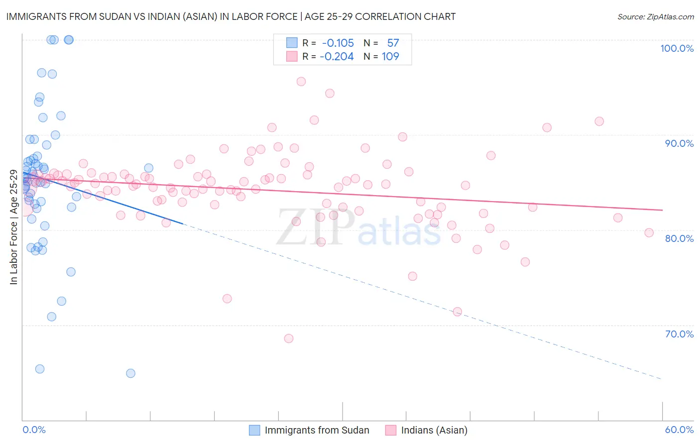 Immigrants from Sudan vs Indian (Asian) In Labor Force | Age 25-29