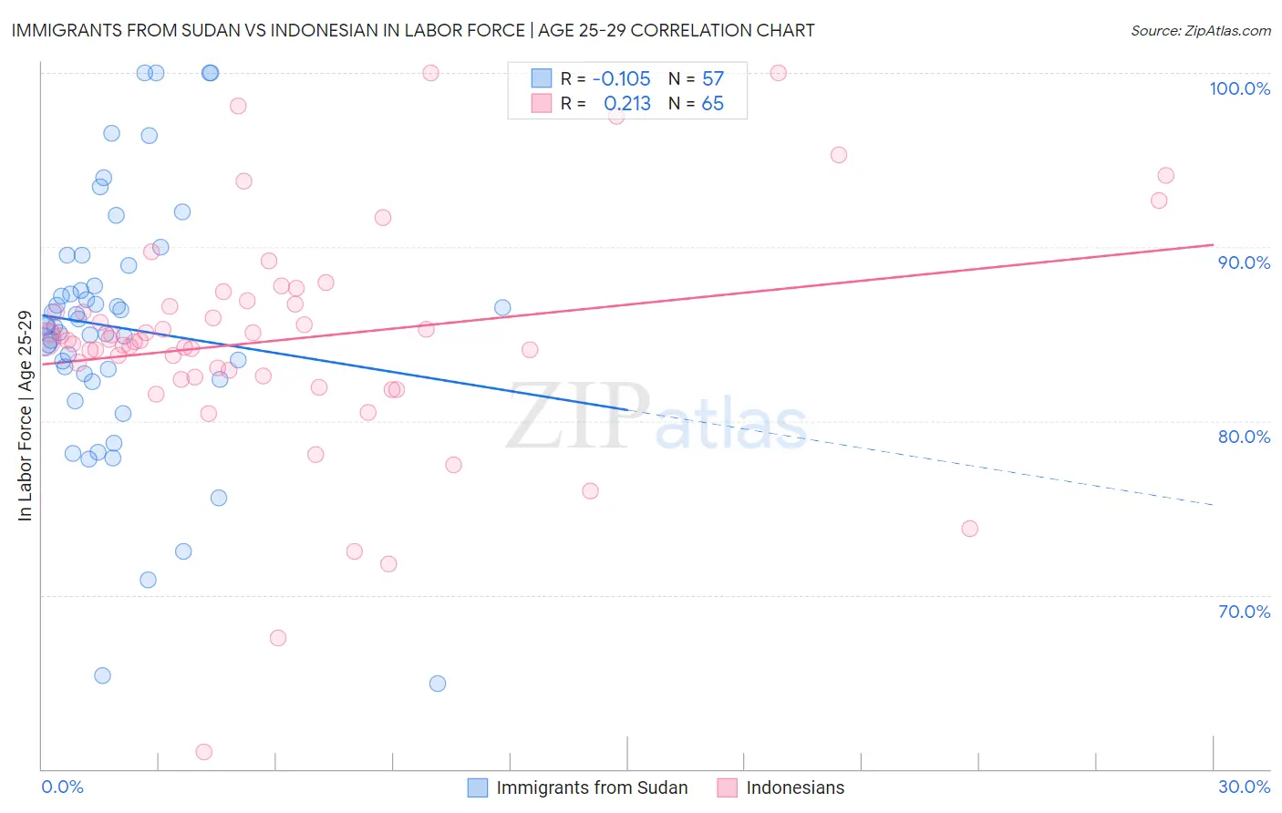 Immigrants from Sudan vs Indonesian In Labor Force | Age 25-29