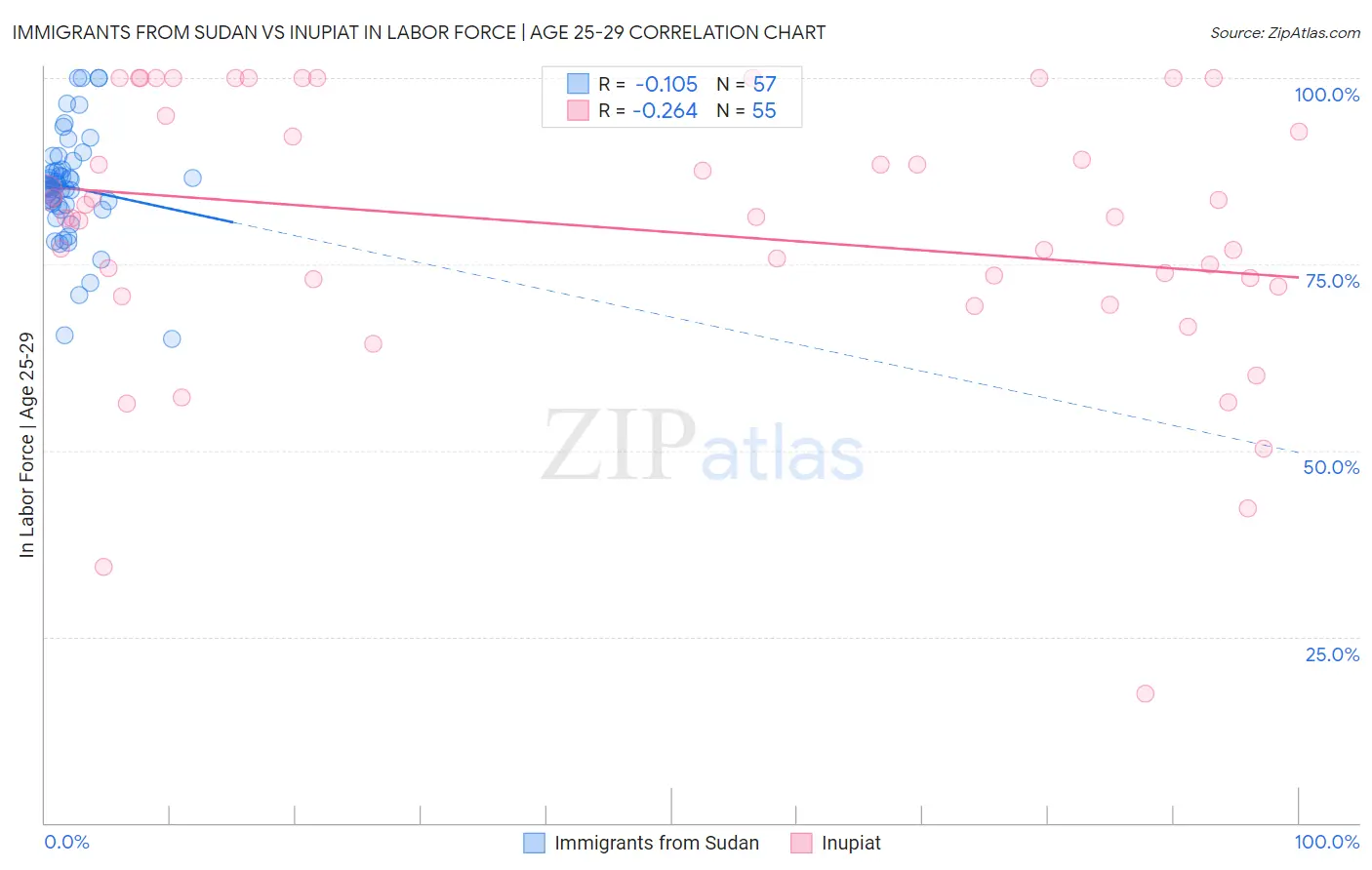 Immigrants from Sudan vs Inupiat In Labor Force | Age 25-29