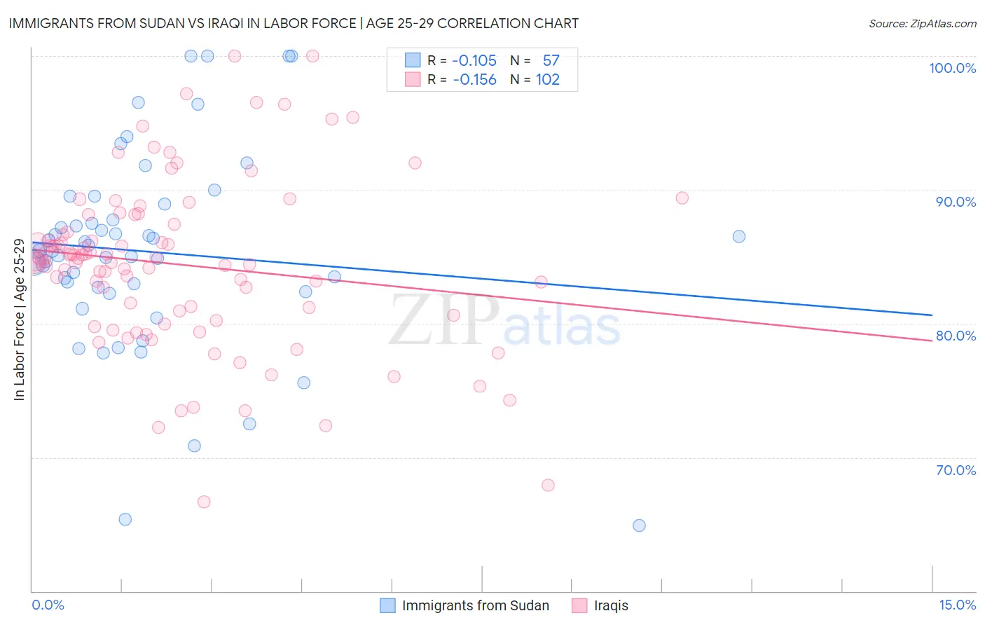 Immigrants from Sudan vs Iraqi In Labor Force | Age 25-29
