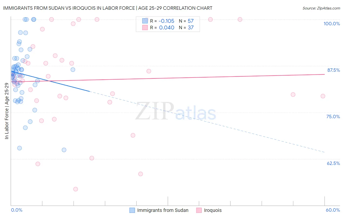 Immigrants from Sudan vs Iroquois In Labor Force | Age 25-29