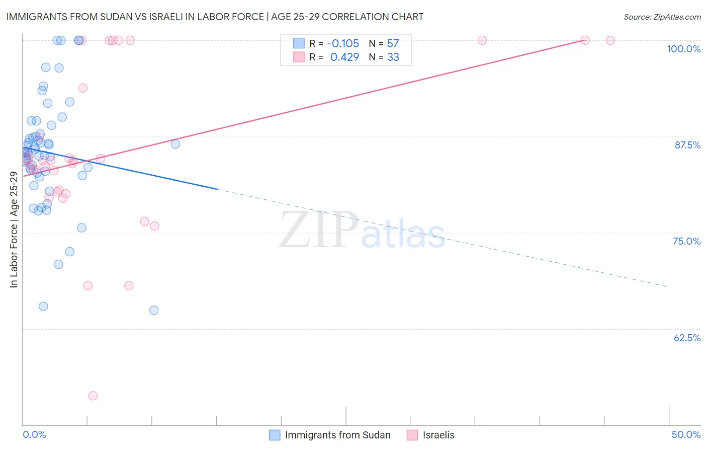 Immigrants from Sudan vs Israeli In Labor Force | Age 25-29