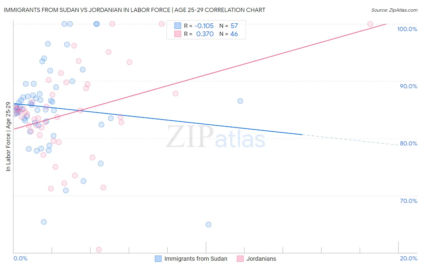 Immigrants from Sudan vs Jordanian In Labor Force | Age 25-29