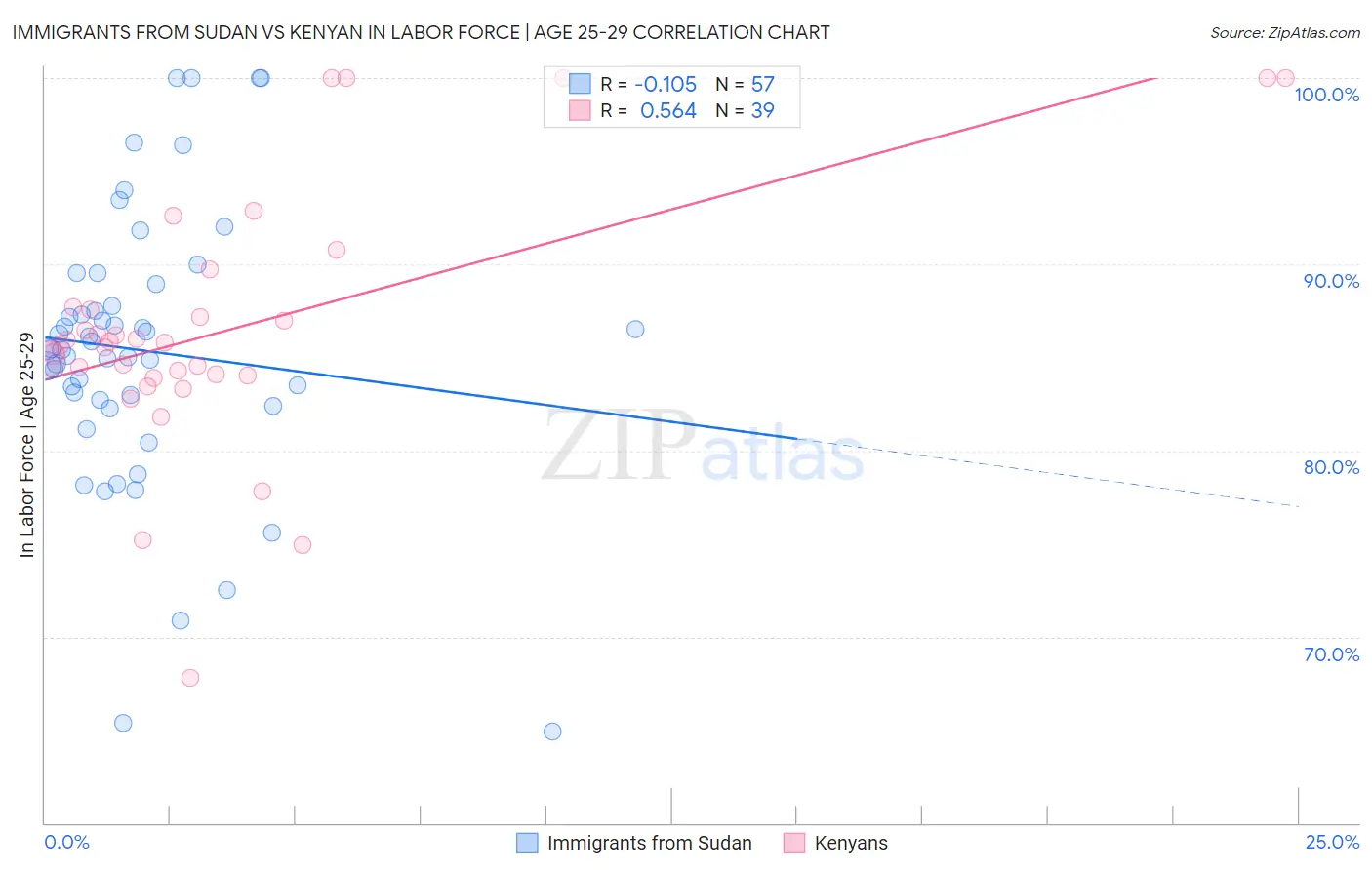 Immigrants from Sudan vs Kenyan In Labor Force | Age 25-29