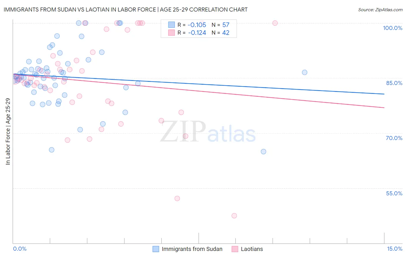 Immigrants from Sudan vs Laotian In Labor Force | Age 25-29