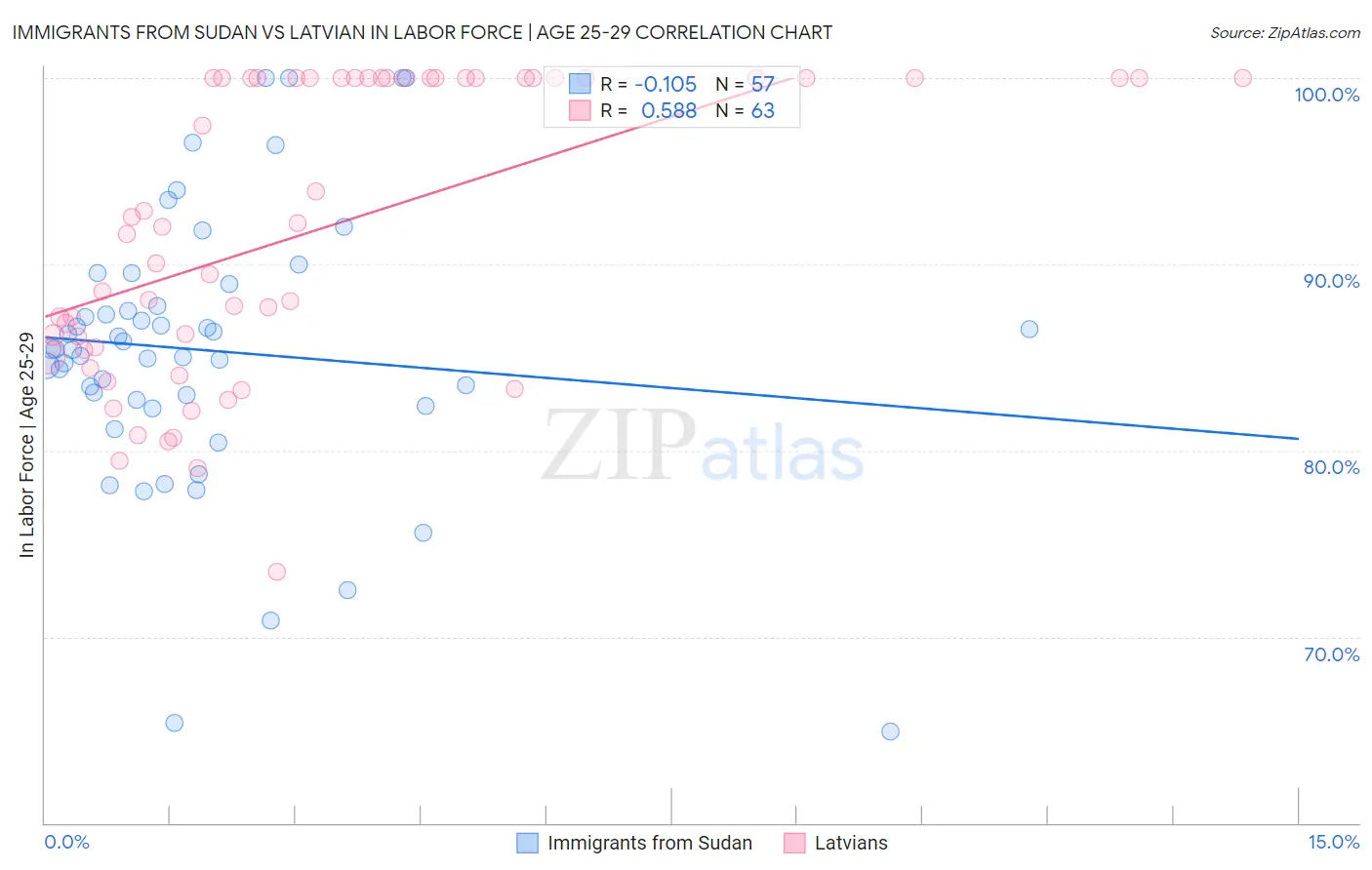 Immigrants from Sudan vs Latvian In Labor Force | Age 25-29