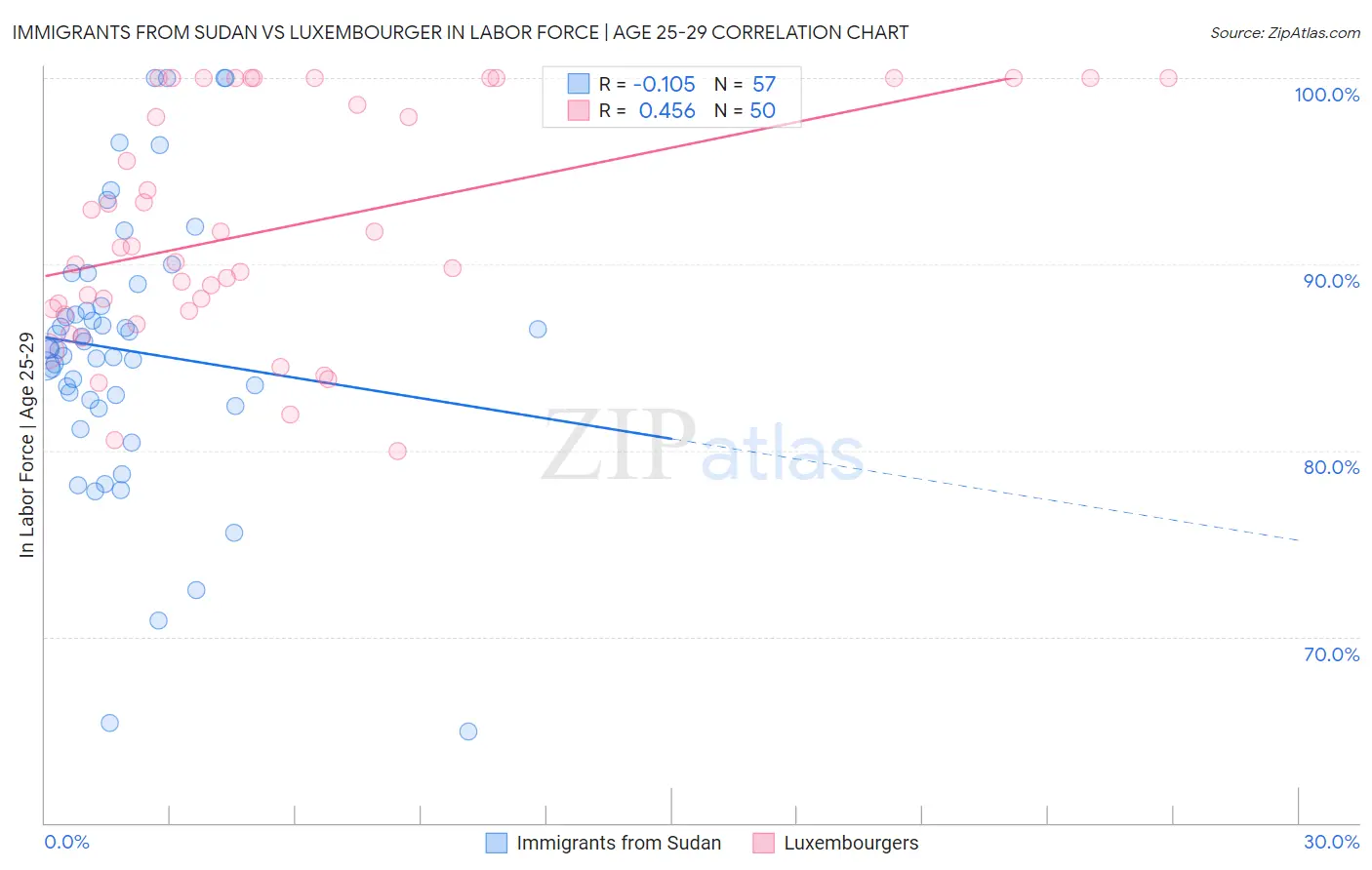 Immigrants from Sudan vs Luxembourger In Labor Force | Age 25-29