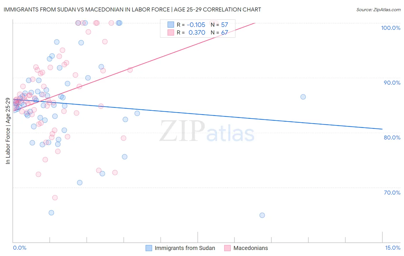 Immigrants from Sudan vs Macedonian In Labor Force | Age 25-29