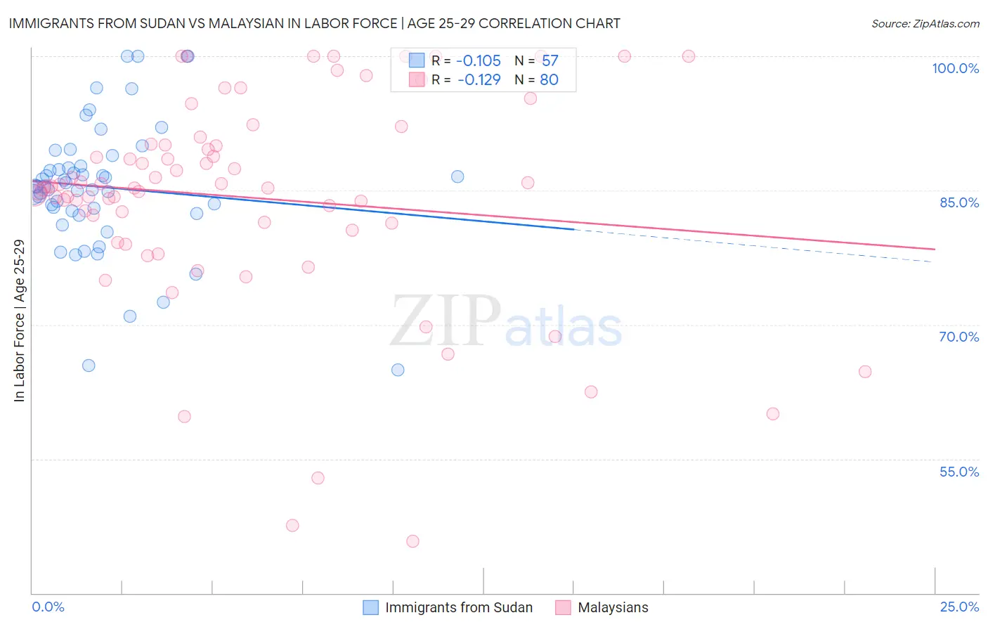 Immigrants from Sudan vs Malaysian In Labor Force | Age 25-29