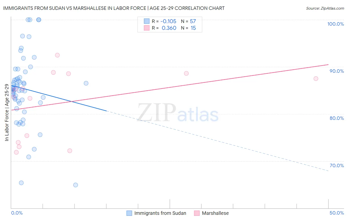 Immigrants from Sudan vs Marshallese In Labor Force | Age 25-29