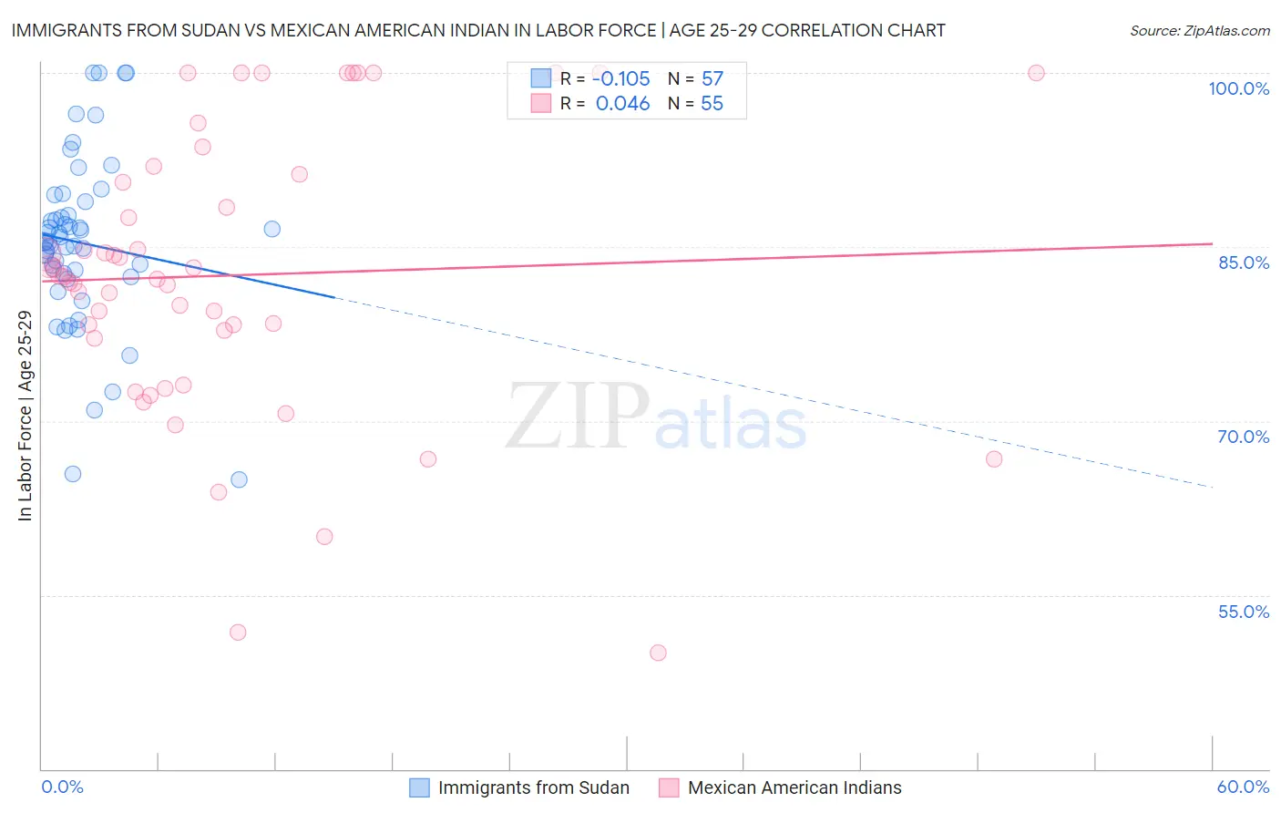 Immigrants from Sudan vs Mexican American Indian In Labor Force | Age 25-29