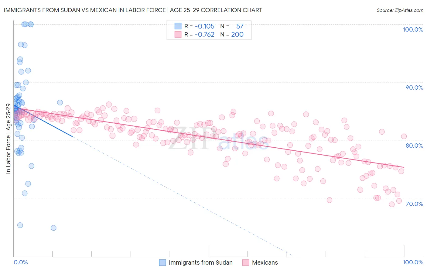 Immigrants from Sudan vs Mexican In Labor Force | Age 25-29