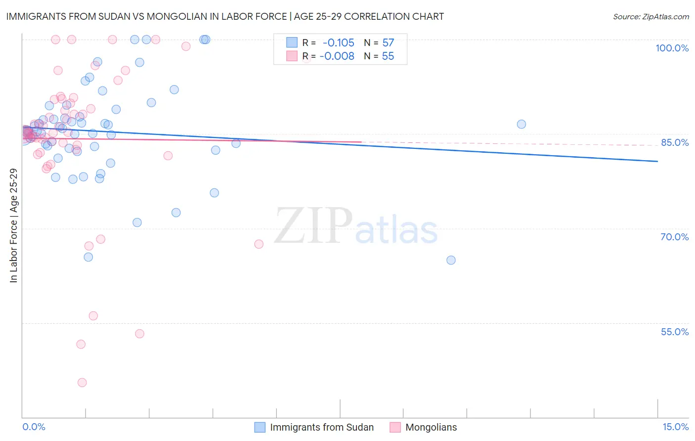 Immigrants from Sudan vs Mongolian In Labor Force | Age 25-29