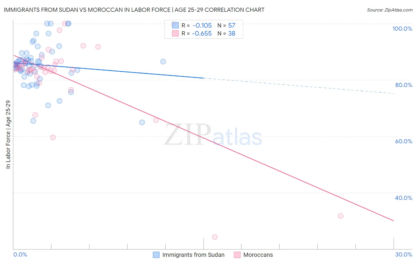Immigrants from Sudan vs Moroccan In Labor Force | Age 25-29