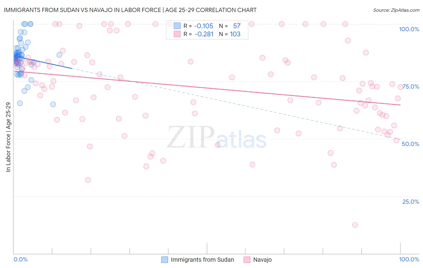 Immigrants from Sudan vs Navajo In Labor Force | Age 25-29