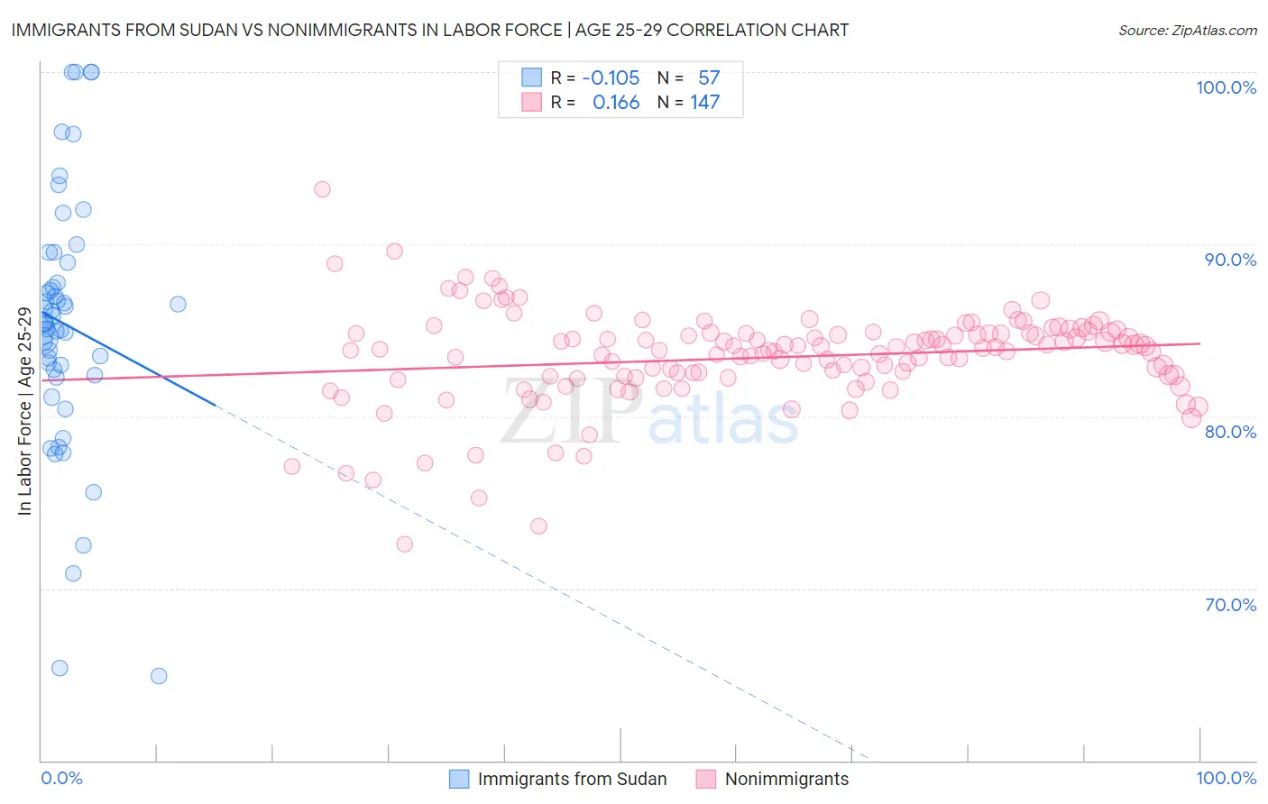 Immigrants from Sudan vs Nonimmigrants In Labor Force | Age 25-29