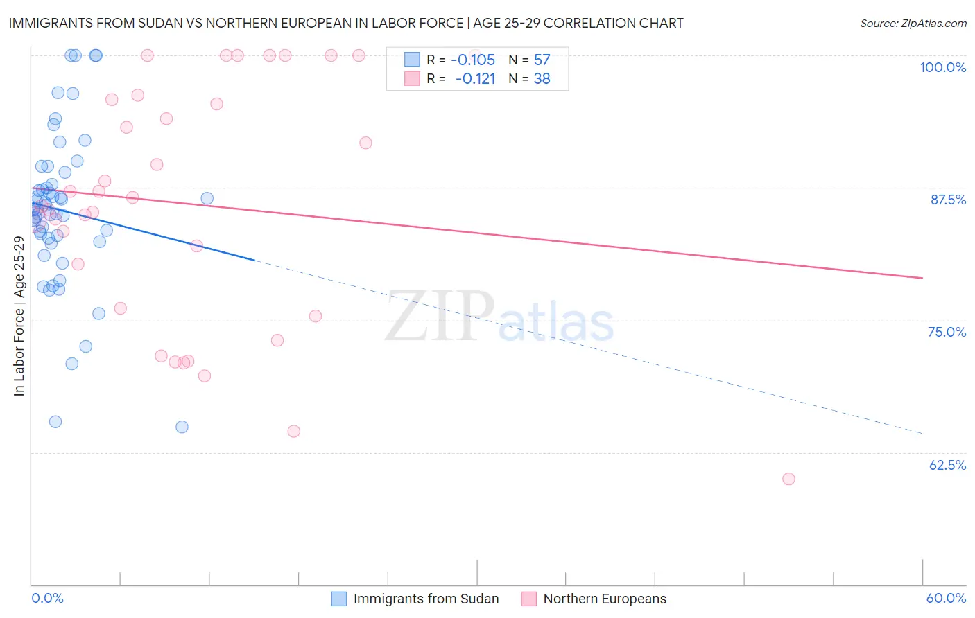 Immigrants from Sudan vs Northern European In Labor Force | Age 25-29