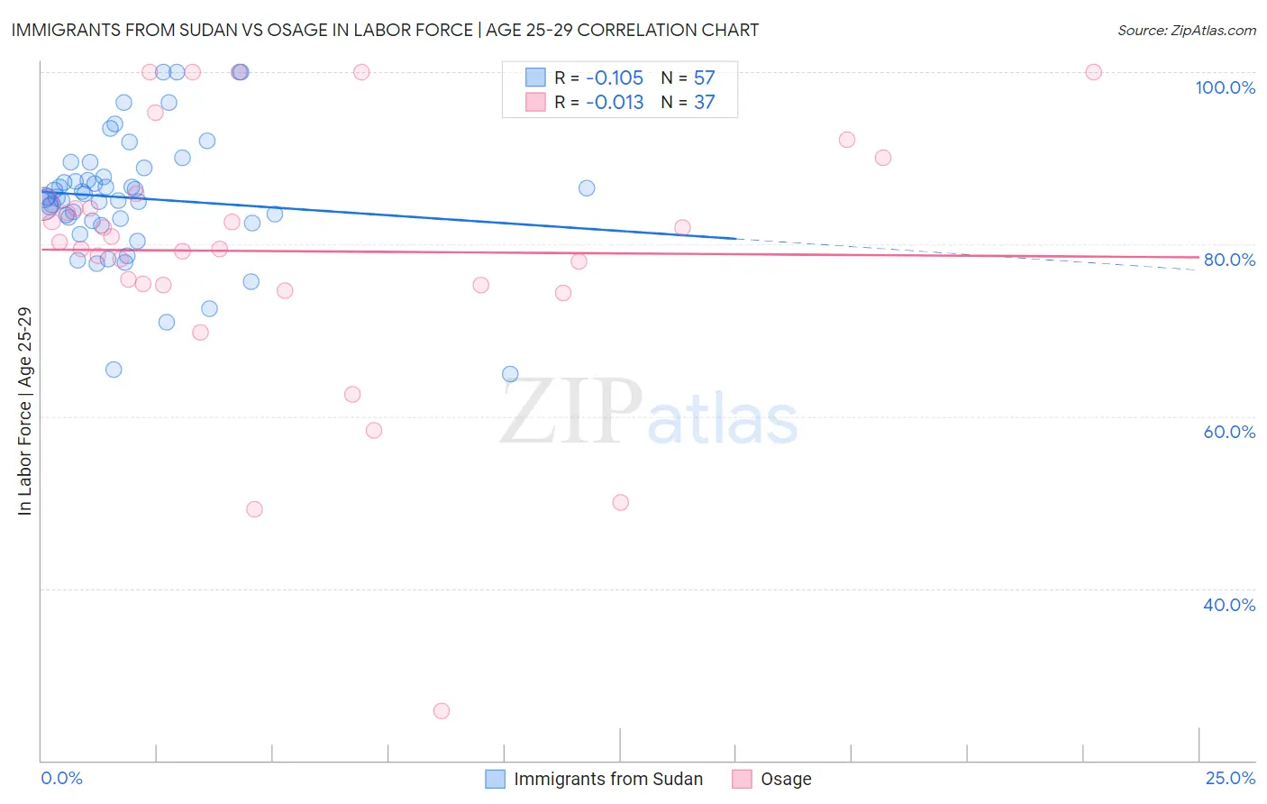 Immigrants from Sudan vs Osage In Labor Force | Age 25-29