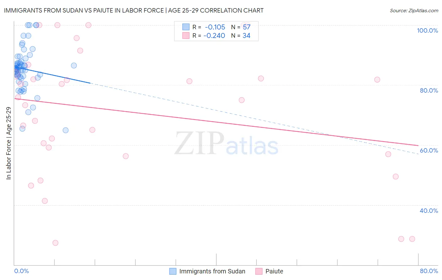 Immigrants from Sudan vs Paiute In Labor Force | Age 25-29