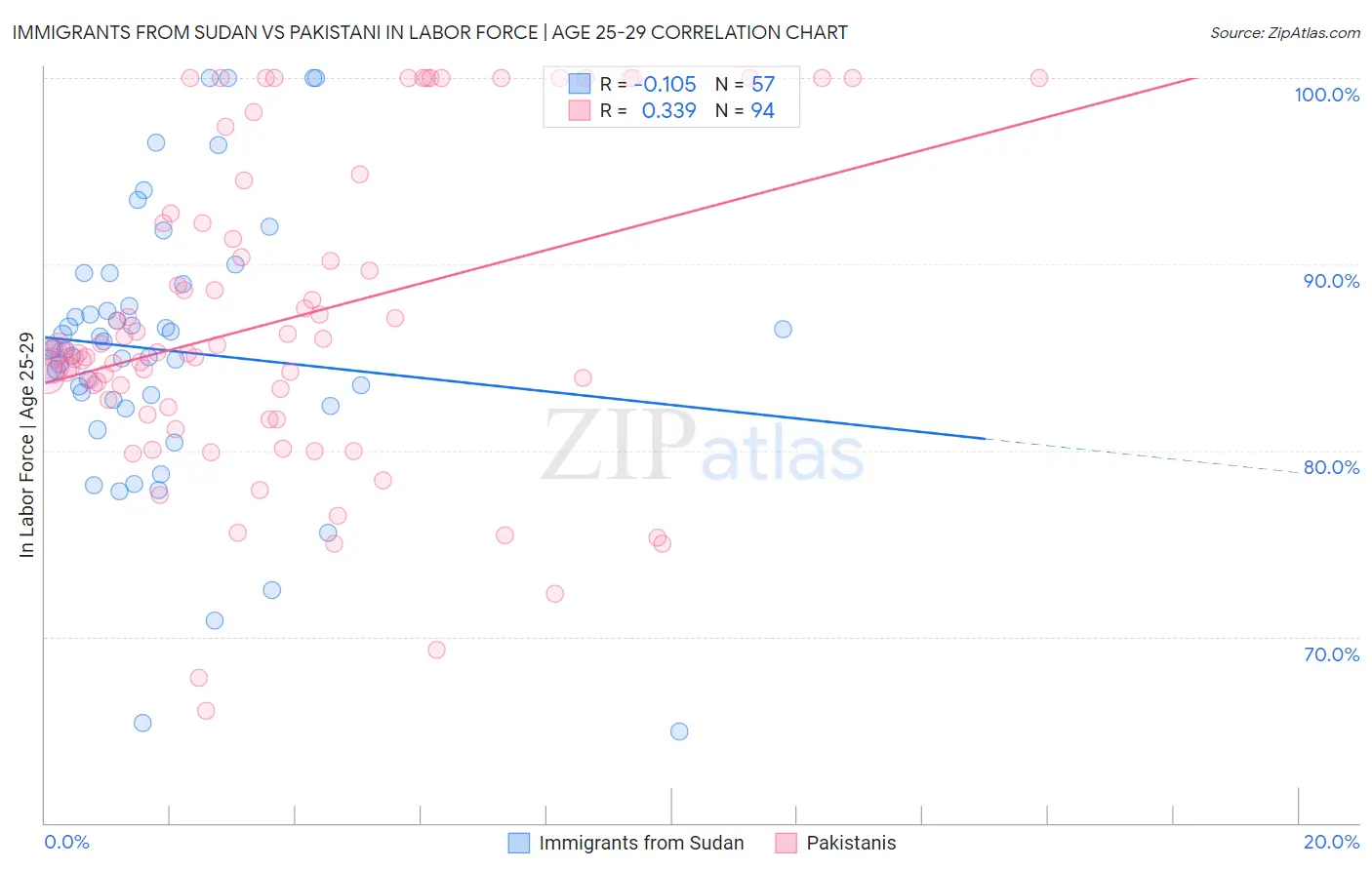 Immigrants from Sudan vs Pakistani In Labor Force | Age 25-29