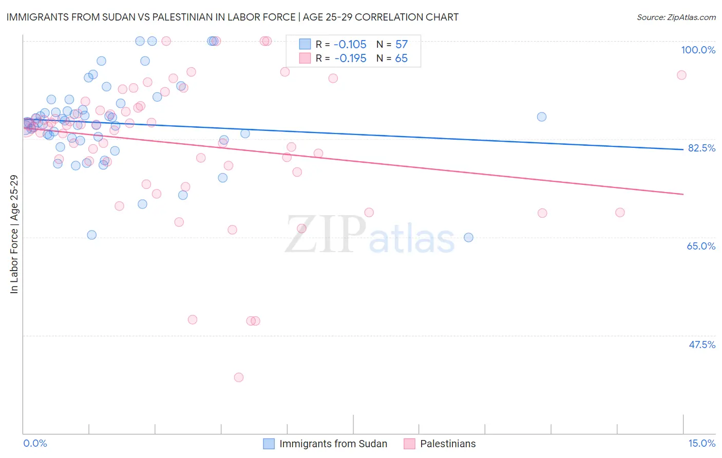 Immigrants from Sudan vs Palestinian In Labor Force | Age 25-29