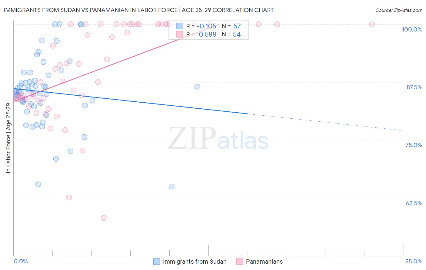 Immigrants from Sudan vs Panamanian In Labor Force | Age 25-29
