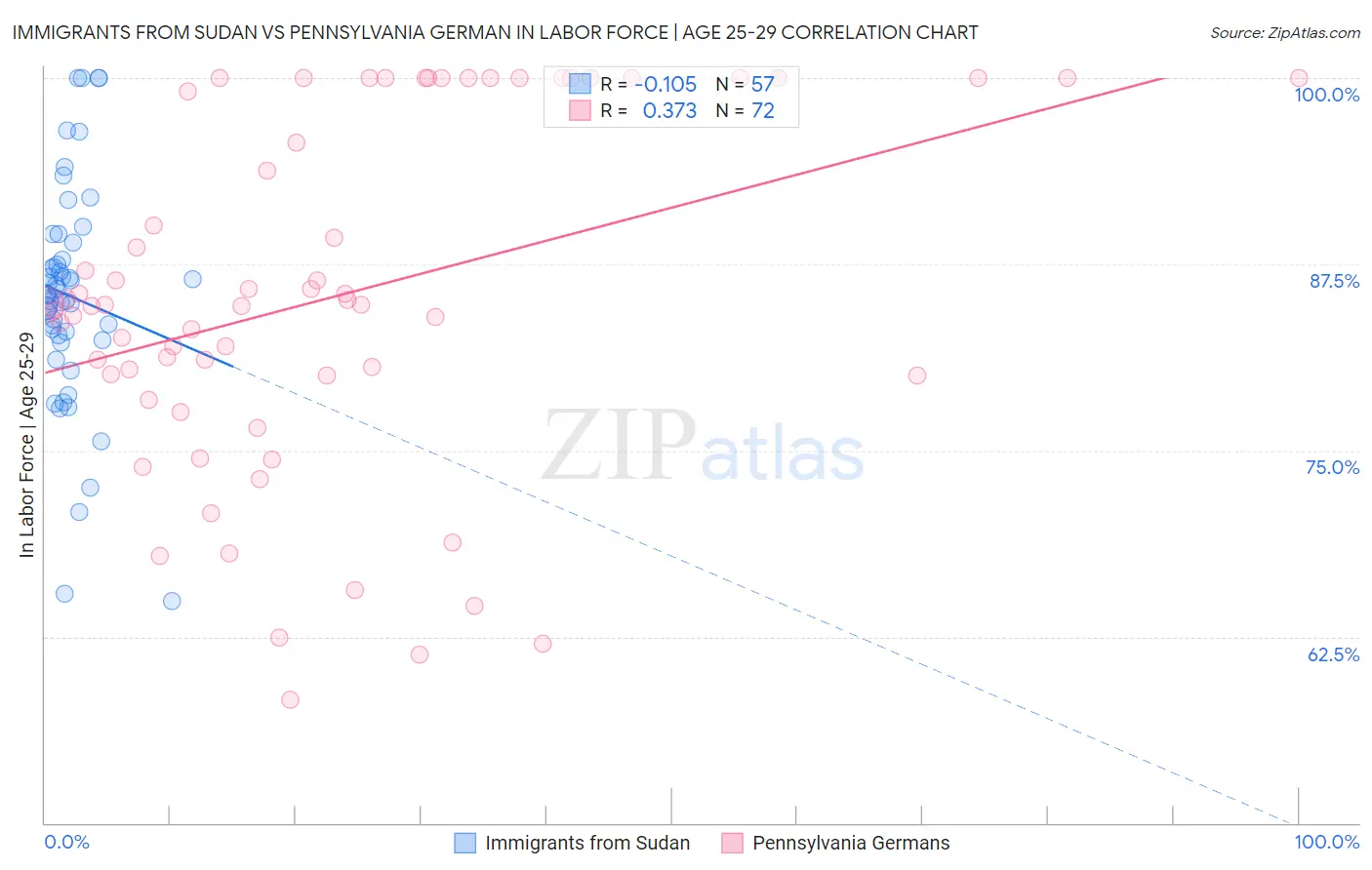 Immigrants from Sudan vs Pennsylvania German In Labor Force | Age 25-29