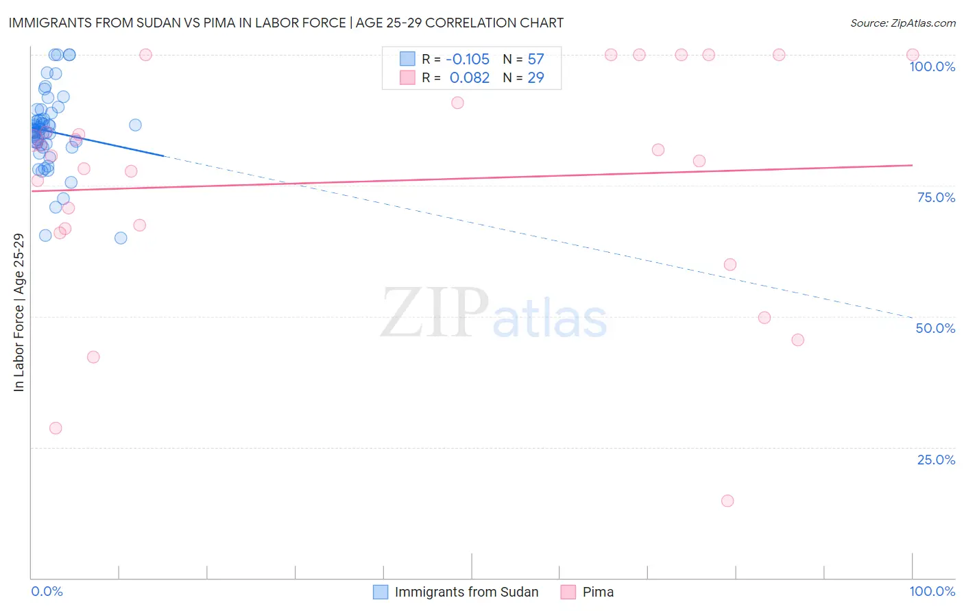 Immigrants from Sudan vs Pima In Labor Force | Age 25-29