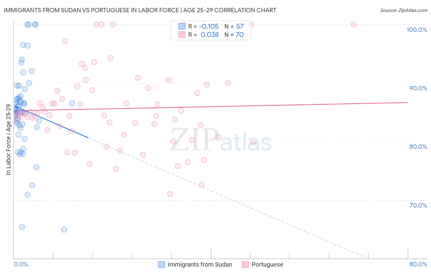 Immigrants from Sudan vs Portuguese In Labor Force | Age 25-29
