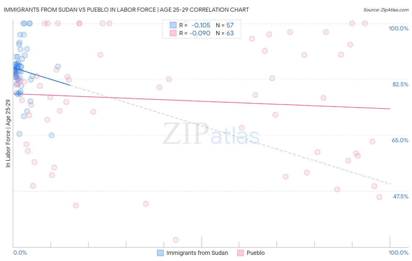 Immigrants from Sudan vs Pueblo In Labor Force | Age 25-29