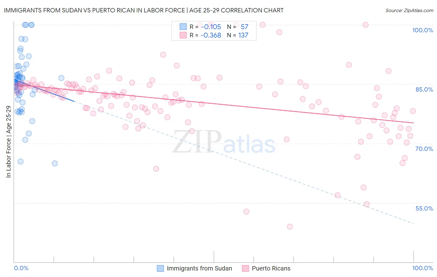 Immigrants from Sudan vs Puerto Rican In Labor Force | Age 25-29