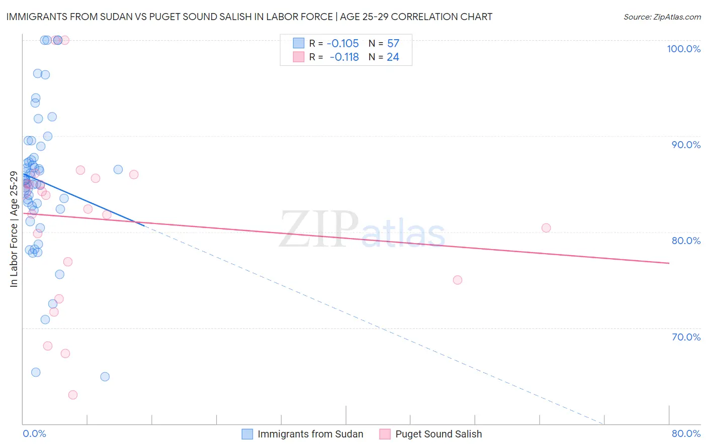 Immigrants from Sudan vs Puget Sound Salish In Labor Force | Age 25-29